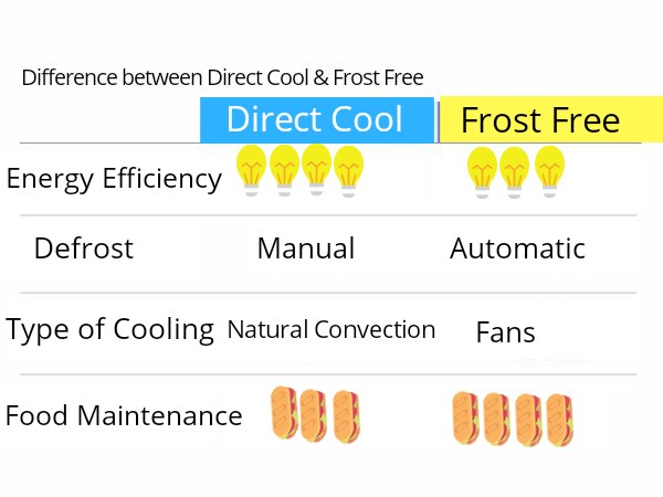Direct Cool vs Frost Free