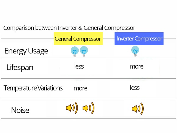 Inverter Compressor vs General Compressor