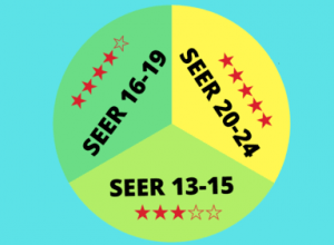 SEER – Seasonal Energy Efficiency Ratio