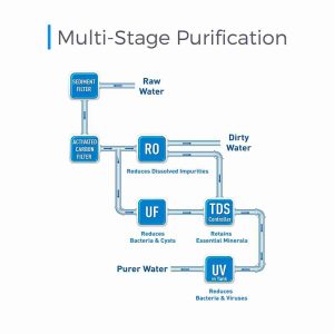 RO water purifier filter