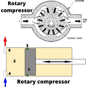 rotary and reciprocating compressors